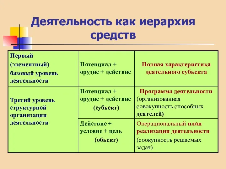 Деятельность как иерархия средств