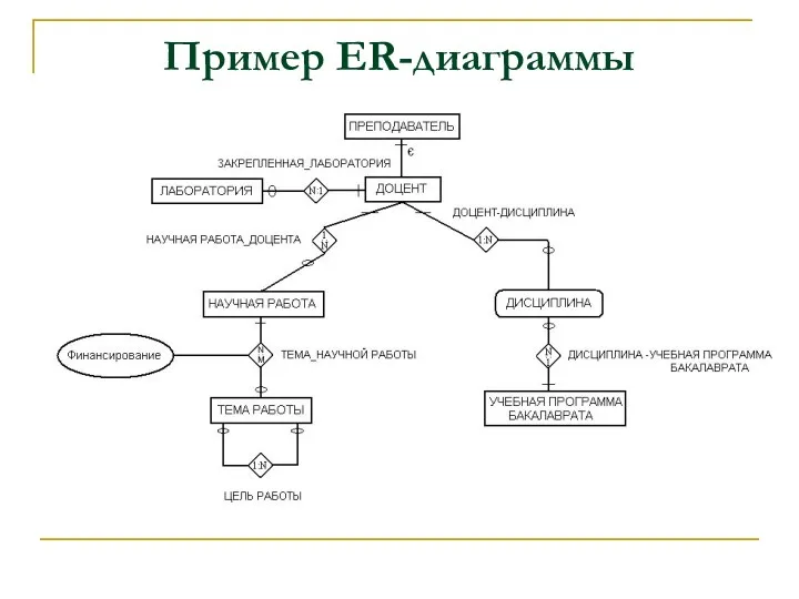 Пример ER-диаграммы