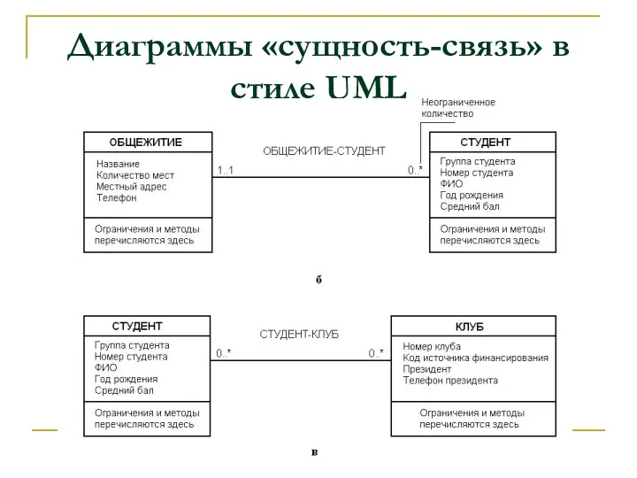 Диаграммы «сущность-связь» в стиле UML