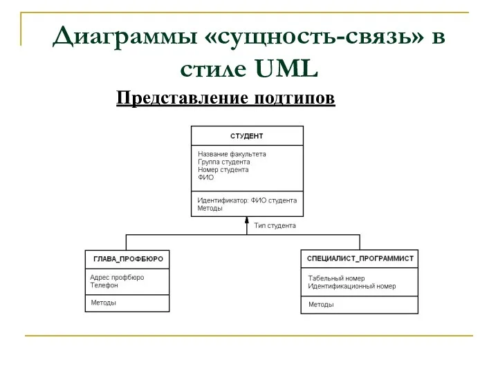Диаграммы «сущность-связь» в стиле UML Представление подтипов