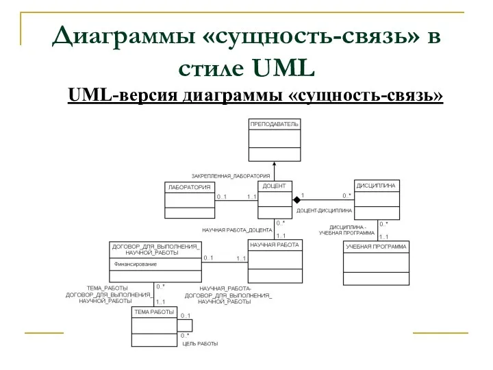 Диаграммы «сущность-связь» в стиле UML UML-версия диаграммы «сущность-связь»
