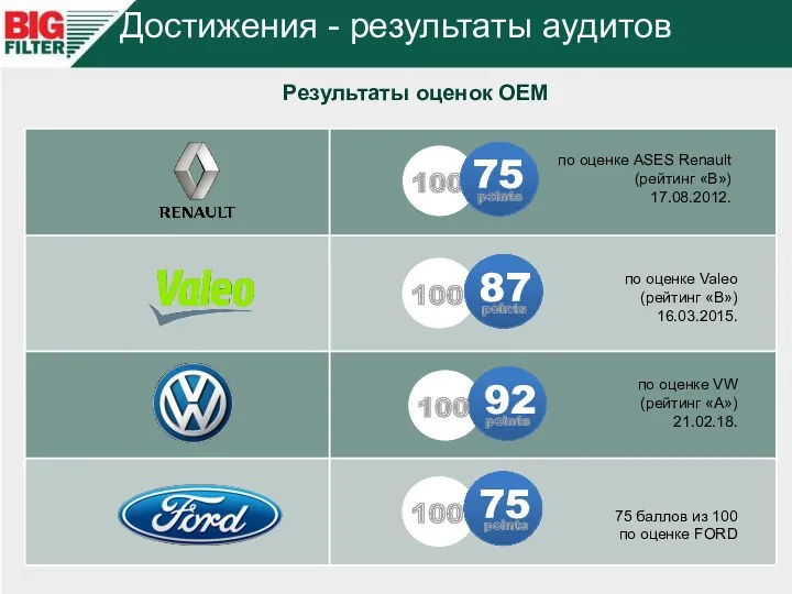 Достижения - результаты аудитов 100 75 87 points 92 100