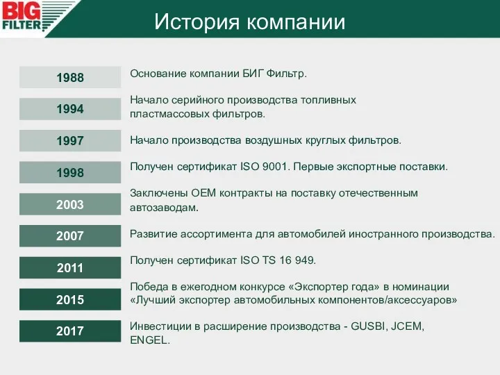 История компании Получен сертификат ISO 9001. Первые экспортные поставки. Начало