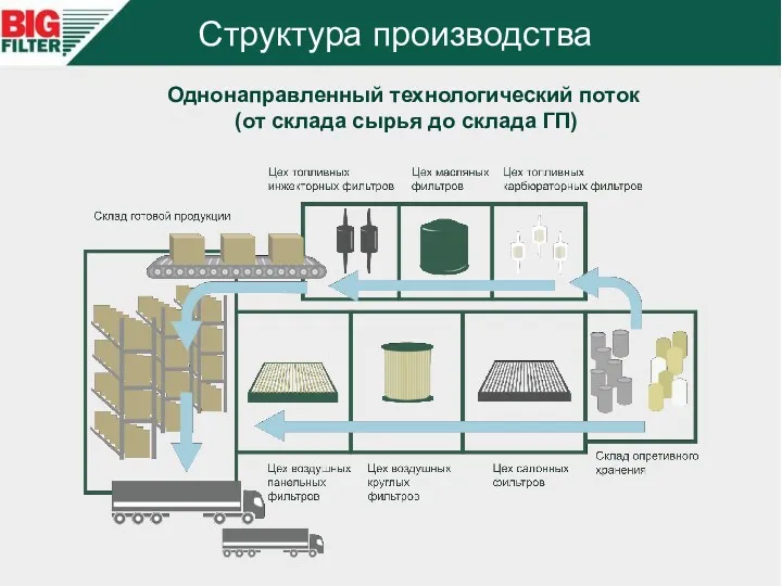 Структура производства Однонаправленный технологический поток (от склада сырья до склада ГП)