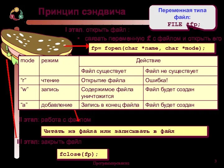 Программирование Принцип сэндвича I этап. открыть файл : связать переменную