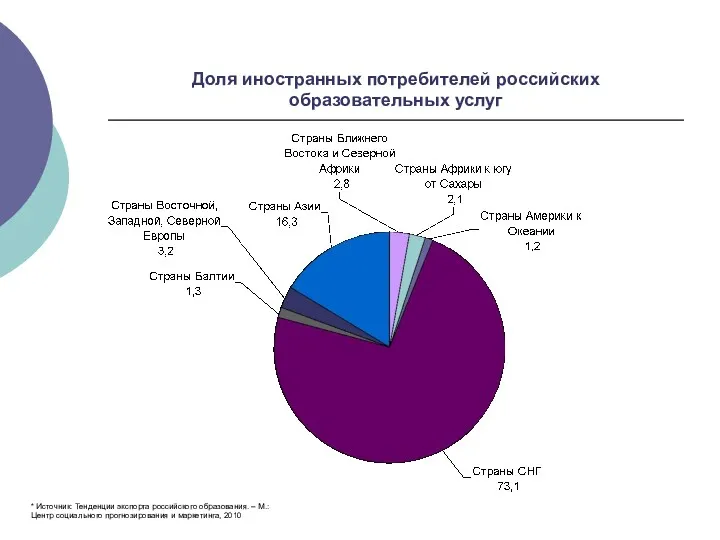 Доля иностранных потребителей российских образовательных услуг * Источник: Тенденции экспорта