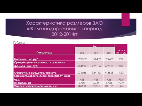 Характеристика размеров ЗАО «Железнодорожник» за период 2012-2014гг Таблица 1
