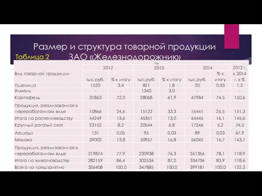 Размер и структура товарной продукции ЗАО «Железнодорожник» Таблица 2