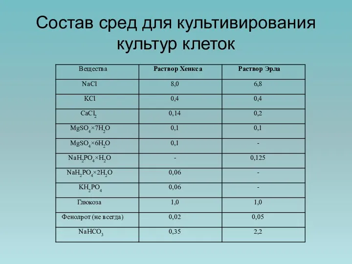 Состав сред для культивирования культур клеток