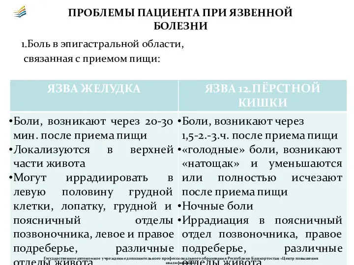 ПРОБЛЕМЫ ПАЦИЕНТА ПРИ ЯЗВЕННОЙ БОЛЕЗНИ 1.Боль в эпигастральной области, связанная