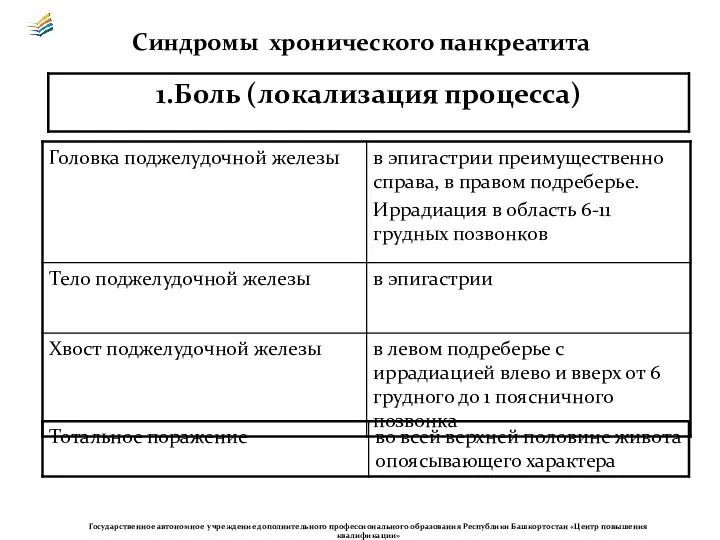 Синдромы хронического панкреатита Государственное автономное учреждение дополнительного профессионального образования Республики Башкортостан «Центр повышения квалификации»