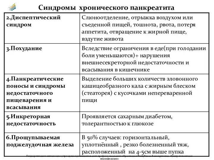 Синдромы хронического панкреатита Государственное автономное учреждение дополнительного профессионального образования Республики Башкортостан «Центр повышения квалификации»