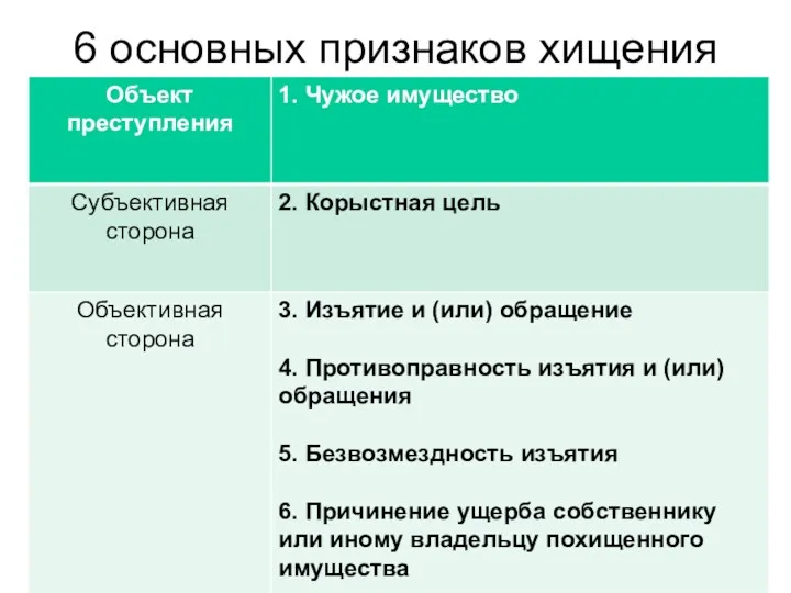 6 основных признаков хищения