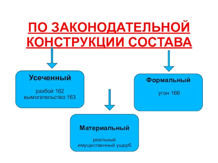 ПО ЗАКОНОДАТЕЛЬНОЙ КОНСТРУКЦИИ СОСТАВА Усеченный разбой 162 вымогательство 163 Формальный угон 166 Материальный реальный имущественный ущерб