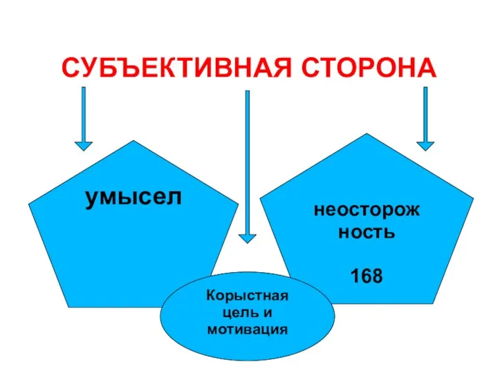 СУБЪЕКТИВНАЯ СТОРОНА умысел неосторож ность 168 Корыстная цель и мотивация