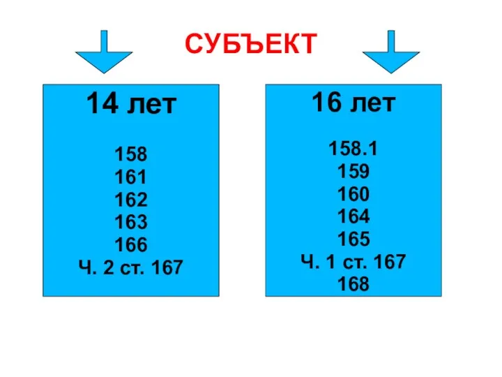 СУБЪЕКТ 14 лет 158 161 162 163 166 Ч. 2 ст. 167 16