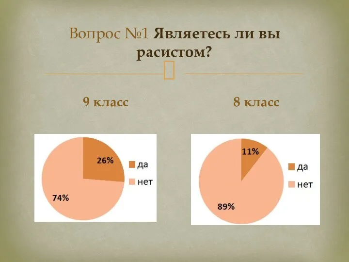 Вопрос №1 Являетесь ли вы расистом? 9 класс 8 класс