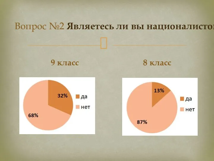 Вопрос №2 Являетесь ли вы националистом? 9 класс 8 класс