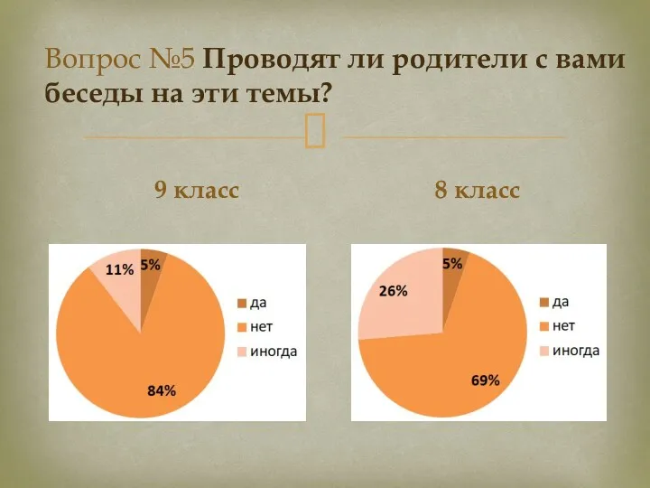 Вопрос №5 Проводят ли родители с вами беседы на эти темы? 9 класс 8 класс