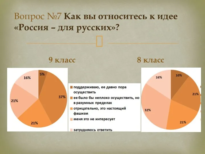 Вопрос №7 Как вы относитесь к идее «Россия – для русских»? 9 класс 8 класс