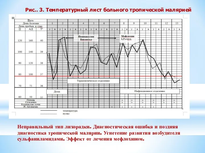 Неправильный тип лихорадки. Диагностическая ошибка и поздняя диагностика тропической малярии.