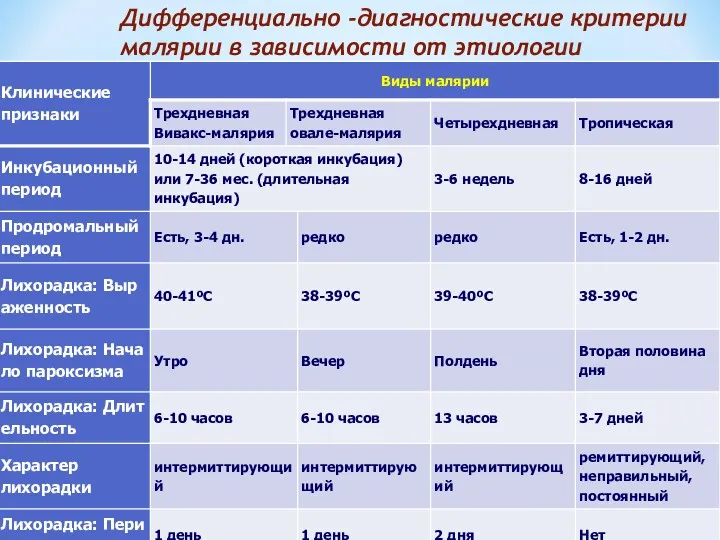 Дифференциально -диагностические критерии малярии в зависимости от этиологии