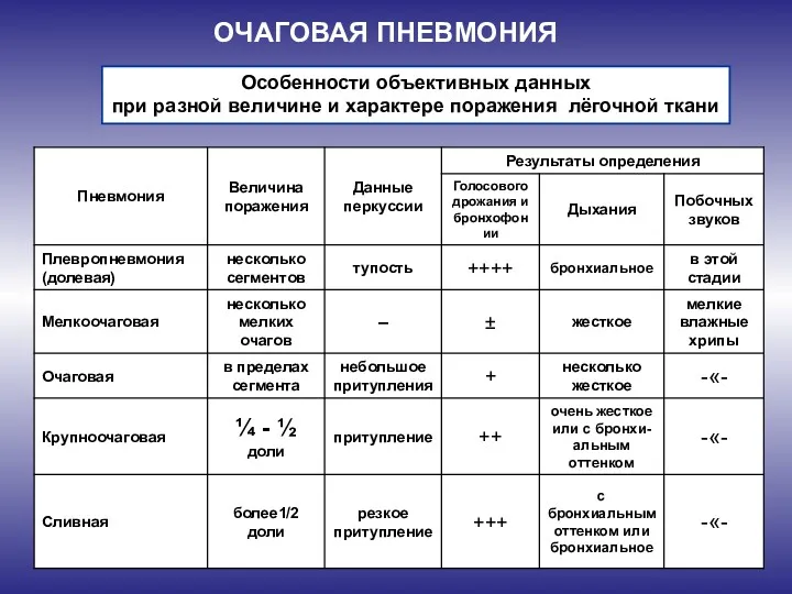 ОЧАГОВАЯ ПНЕВМОНИЯ Особенности объективных данных при разной величине и характере поражения лёгочной ткани