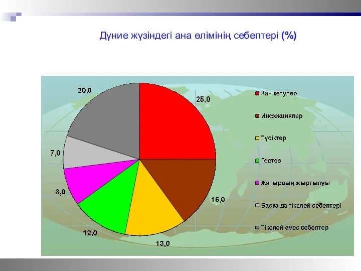 Дүние жүзіндегі ана өлімінің себептері (%)