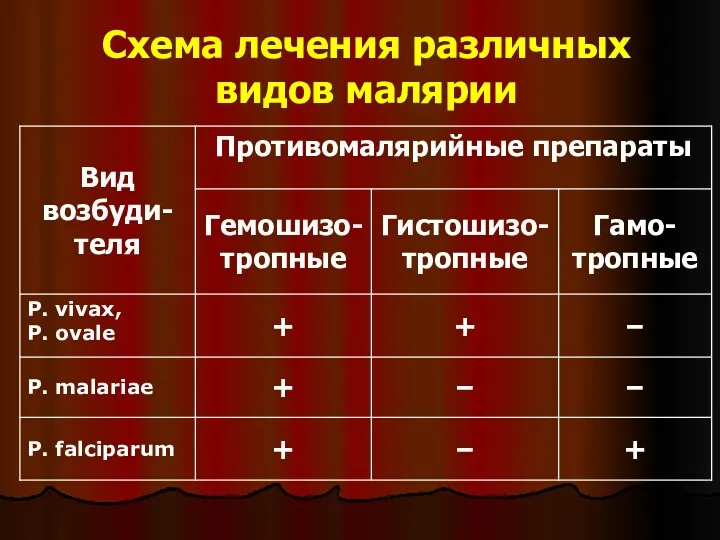 Схема лечения различных видов малярии