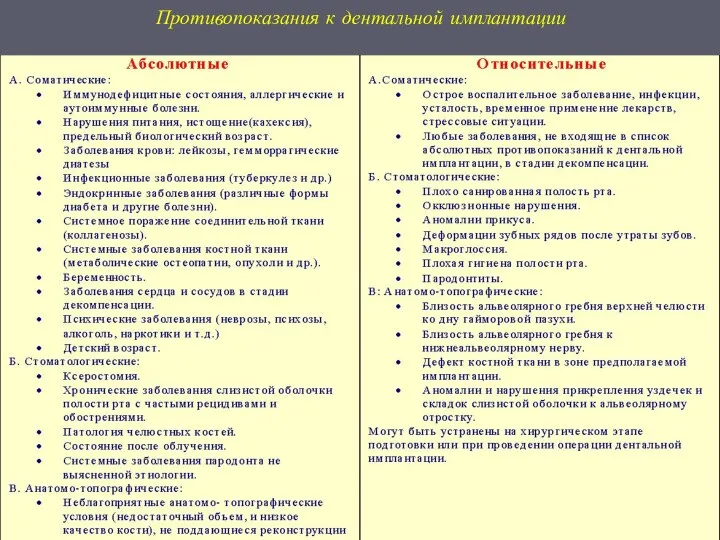 Противопоказания к дентальной имплантации