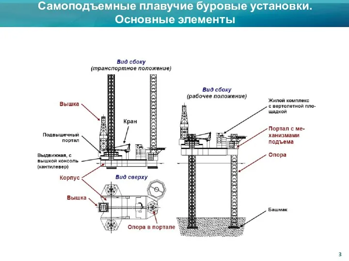 Самоподъемные плавучие буровые установки. Основные элементы