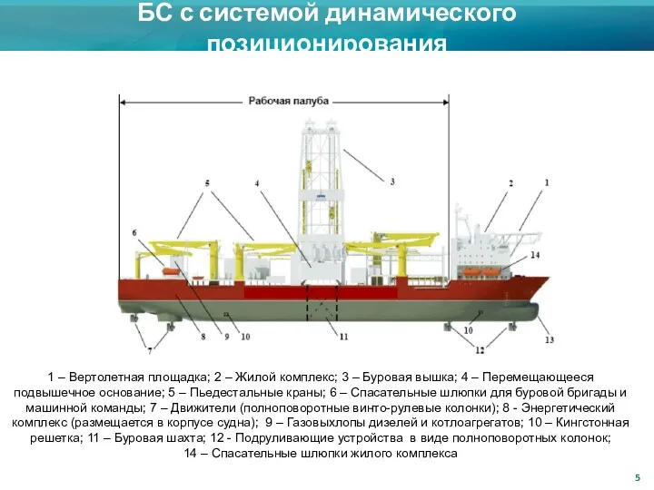 БС с системой динамического позиционирования 1 – Вертолетная площадка; 2