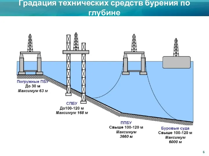 Градация технических средств бурения по глубине