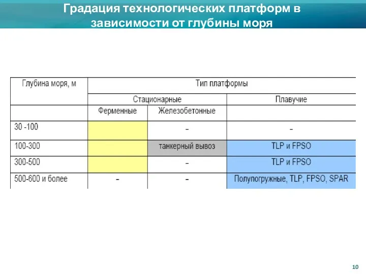 Градация технологических платформ в зависимости от глубины моря