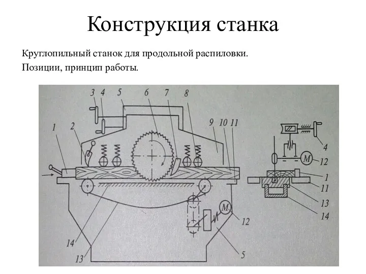 Конструкция станка Круглопильный станок для продольной распиловки. Позиции, принцип работы.