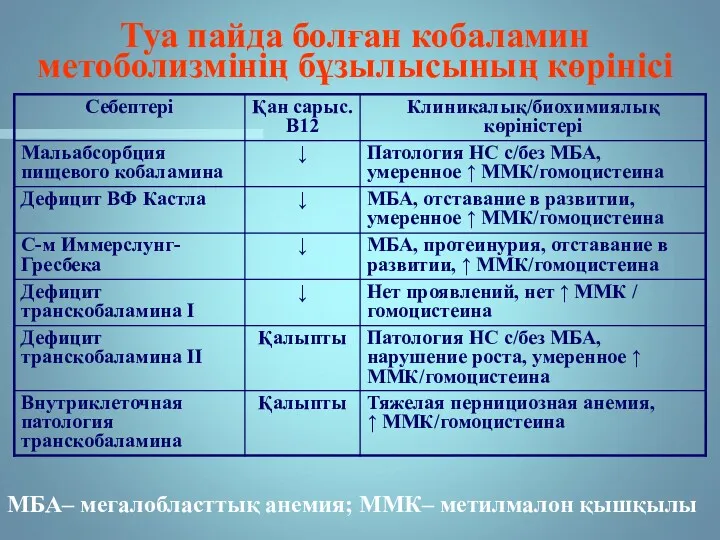 Туа пайда болған кобаламин метоболизмінің бұзылысының көрінісі МБА– мегалобласттық анемия; ММК– метилмалон қышқылы