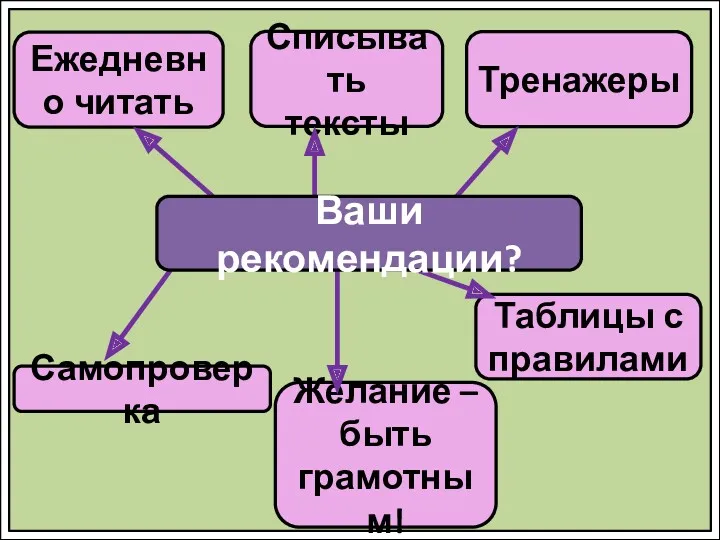 Ежедневно читать Списывать тексты Самопроверка Желание – быть грамотным! Тренажеры Таблицы с правилами Ваши рекомендации?