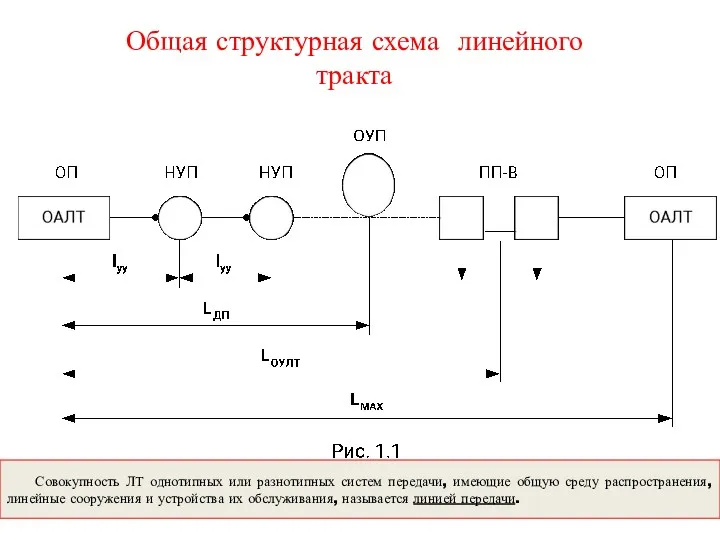 Общая структурная схема линейного тракта Совокупность ЛТ однотипных или разнотипных систем передачи, имеющие