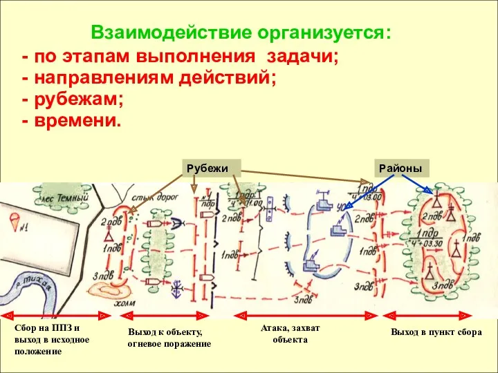 Взаимодействие организуется: по этапам выполнения задачи; направлениям действий; рубежам; времени. Выход в пункт сбора