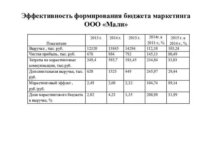 Эффективность формирования бюджета маркетинга ООО «Мали»