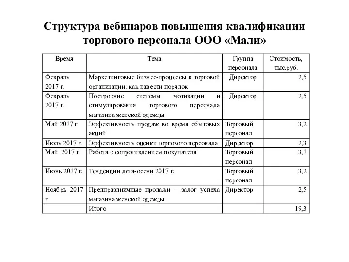 Структура вебинаров повышения квалификации торгового персонала ООО «Мали»