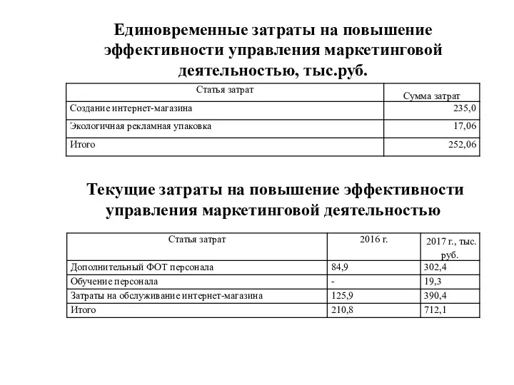 Текущие затраты на повышение эффективности управления маркетинговой деятельностью Единовременные затраты