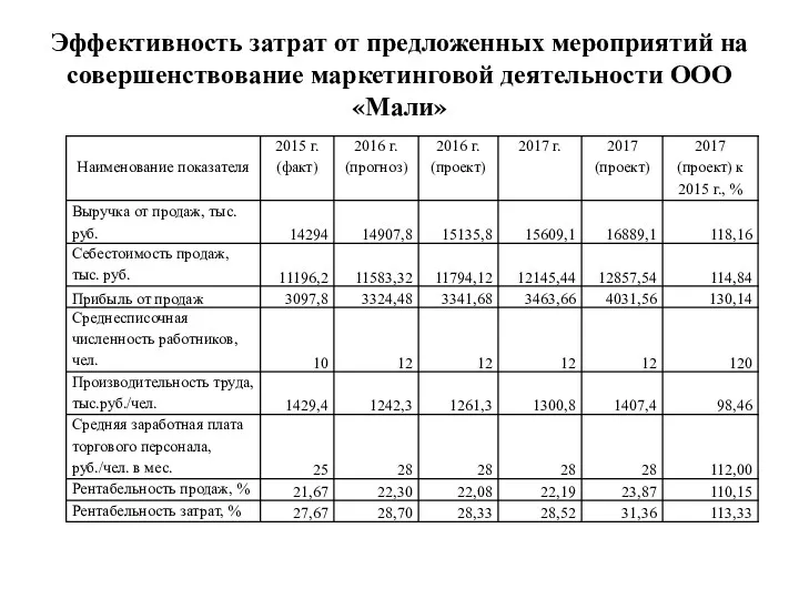 Эффективность затрат от предложенных мероприятий на совершенствование маркетинговой деятельности ООО «Мали»