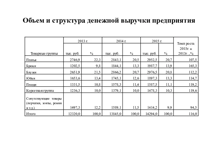 Объем и структура денежной выручки предприятия