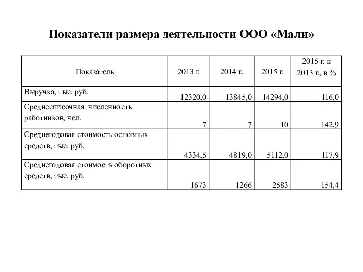 Показатели размера деятельности ООО «Мали»