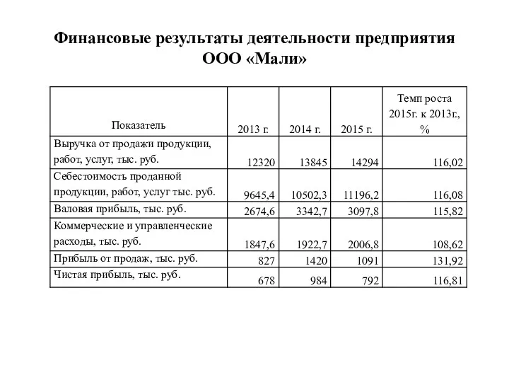 Финансовые результаты деятельности предприятия ООО «Мали»