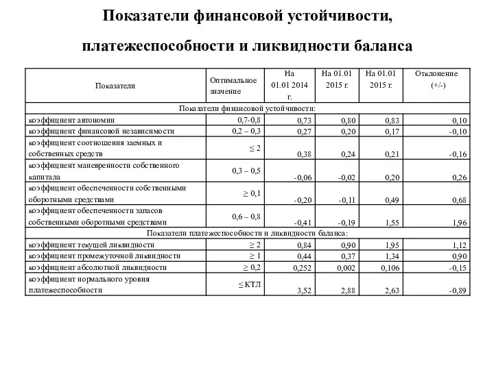 Показатели финансовой устойчивости, платежеспособности и ликвидности баланса