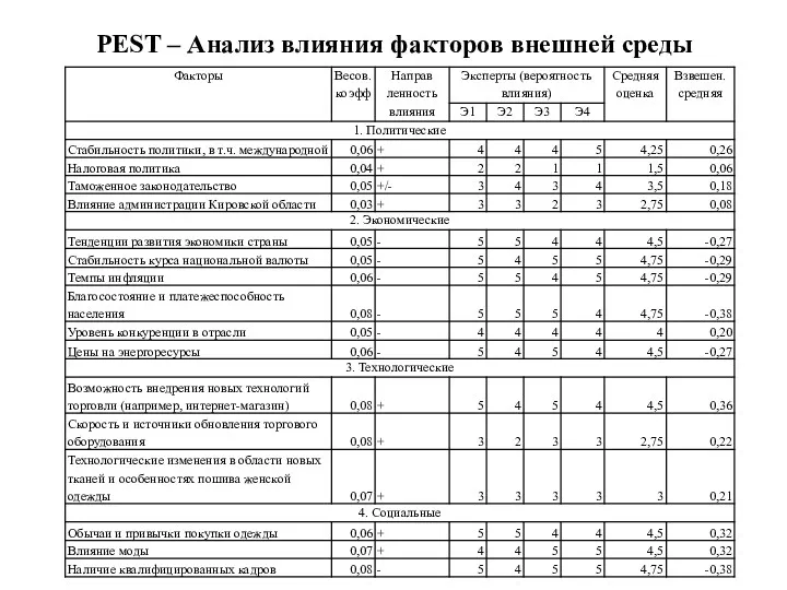 PEST – Анализ влияния факторов внешней среды