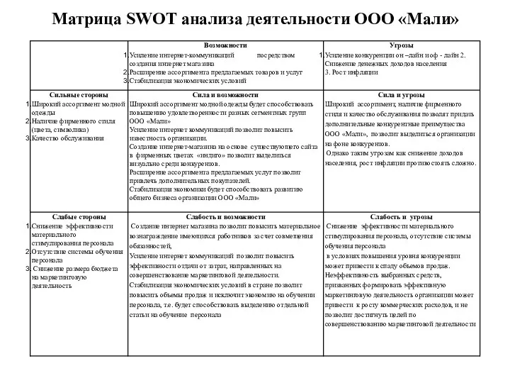 Матрица SWOT анализа деятельности ООО «Мали»