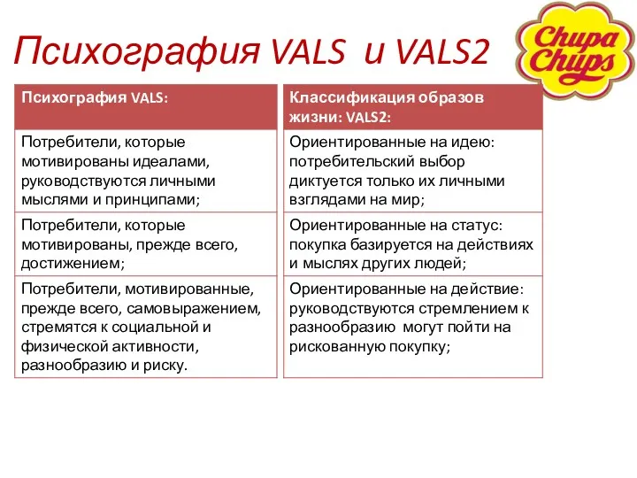 Психография VALS и VALS2